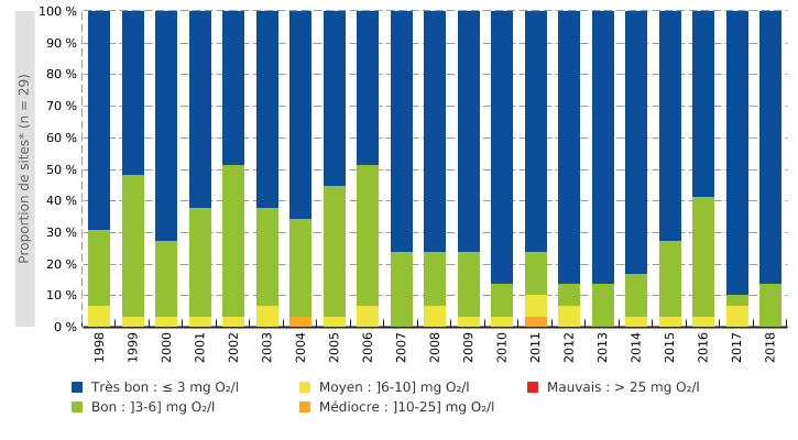 État des cours d'eau (échantillon réduit)* selon la demande biochimique en oxygène (DBO₅)** en Wallonie – bassins de la Meuse, du Rhin et de la Seine